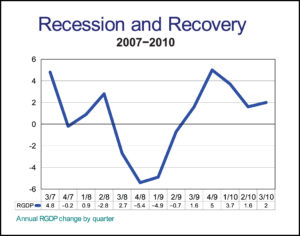 recession and recovery
